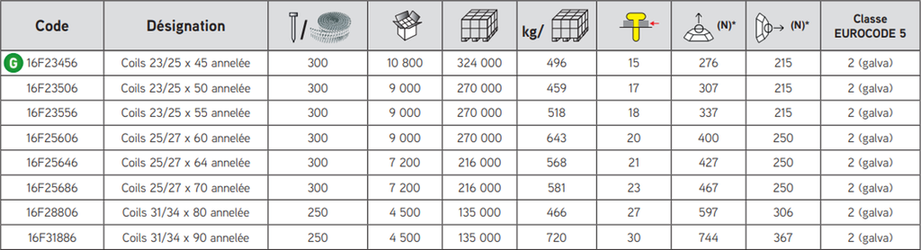 Pointes galva pour cloueurs pneumatiques C28/70 et C38/90