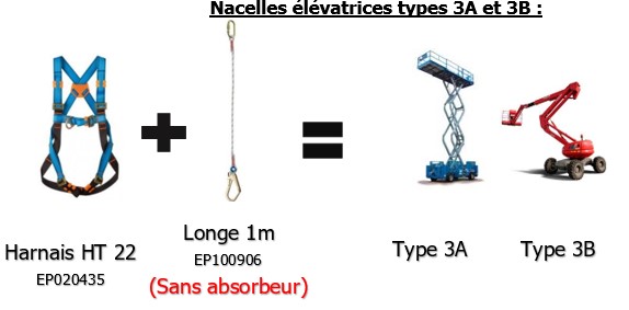 Kit EPI standard nacelle 3A&3B [harnais (M) HT22 + longe 1m - mousqueton M11 QT + M53 + Sac]