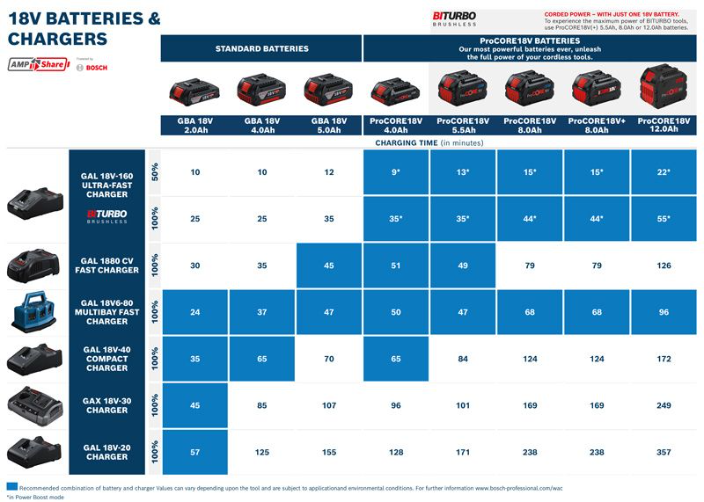 Starter set Batterie ProCORE18V 2x5,5Ah + GAL 1880 CV Carton