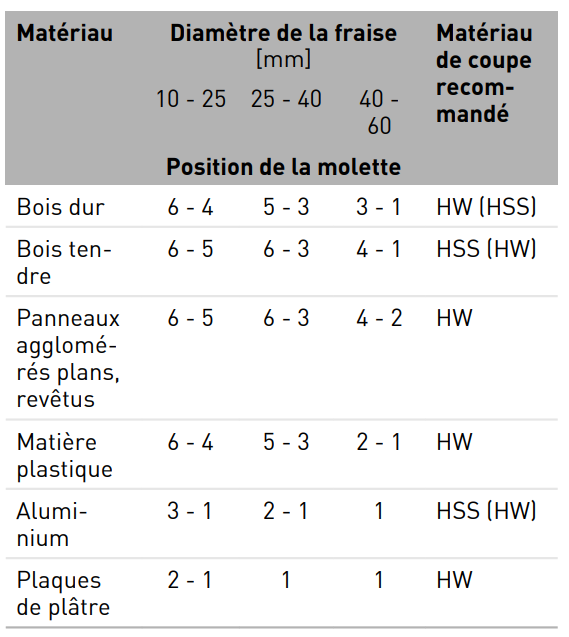 Défonceuse OF 1400 EBQ-Plus + Box-OF-S